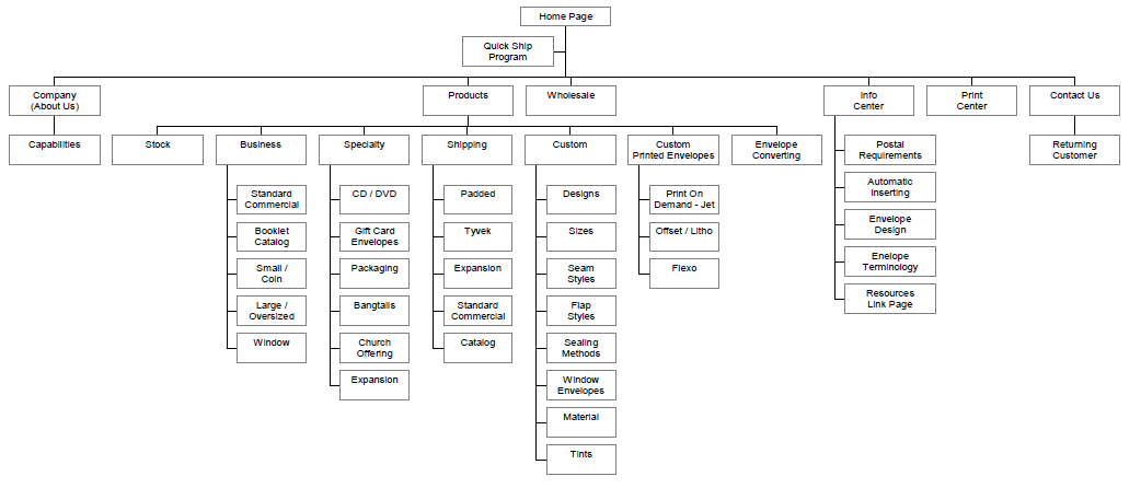 Site Architecture Map